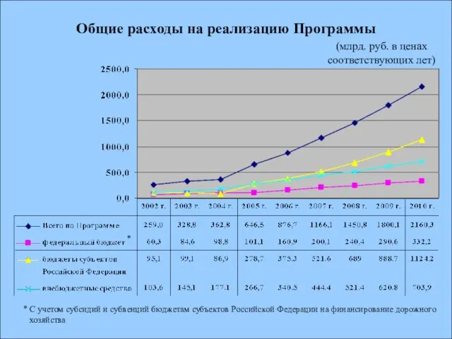 Общие расходы на реализацию Программы (млрд. руб. в ценах соответствующих лет) *