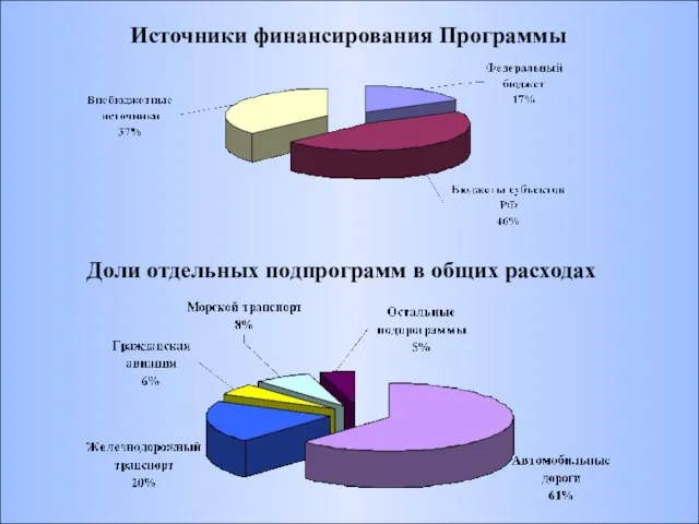 Доли отдельных подпрограмм в общих расходах Источники финансирования Программы