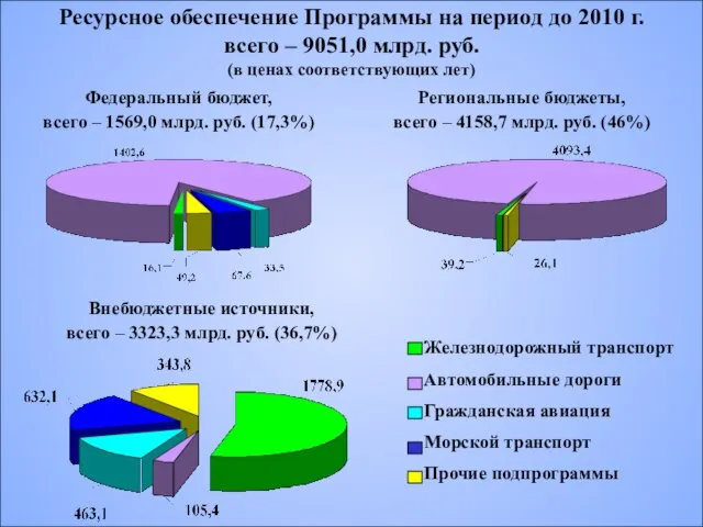 Ресурсное обеспечение Программы на период до 2010 г. всего – 9051,0 млрд.