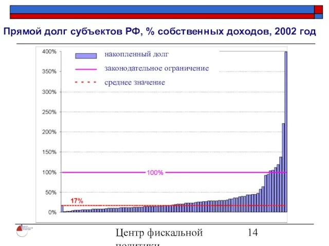 Центр фискальной политики 2004 Прямой долг субъектов РФ, % собственных доходов, 2002