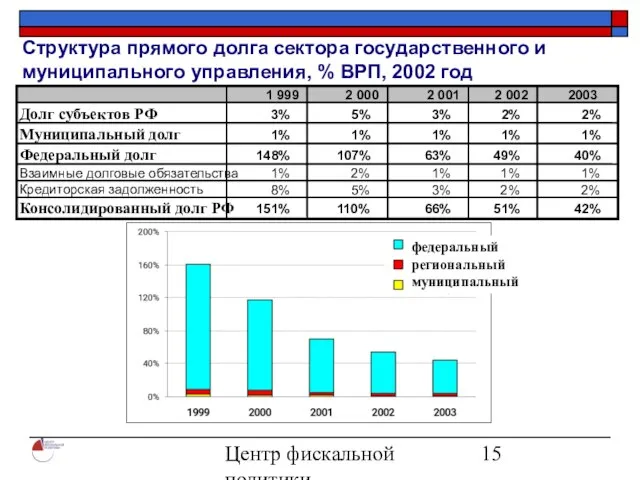 Центр фискальной политики 2004 Структура прямого долга сектора государственного и муниципального управления,