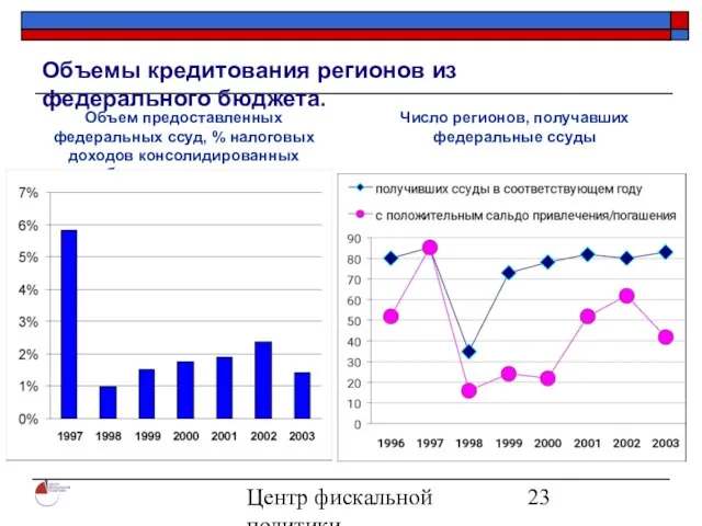 Центр фискальной политики 2004 Объемы кредитования регионов из федерального бюджета. Объем предоставленных