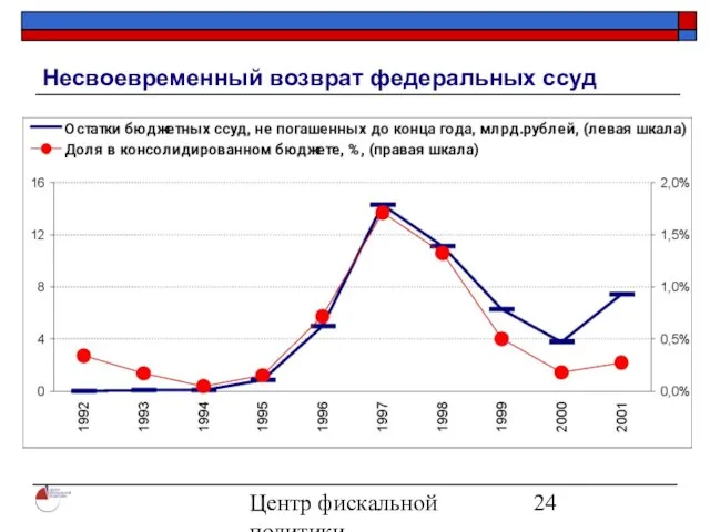 Центр фискальной политики 2004 Несвоевременный возврат федеральных ссуд