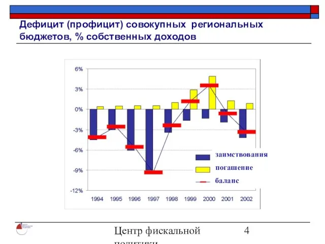 Центр фискальной политики 2004 Дефицит (профицит) совокупных региональных бюджетов, % собственных доходов заимствования погашение баланс