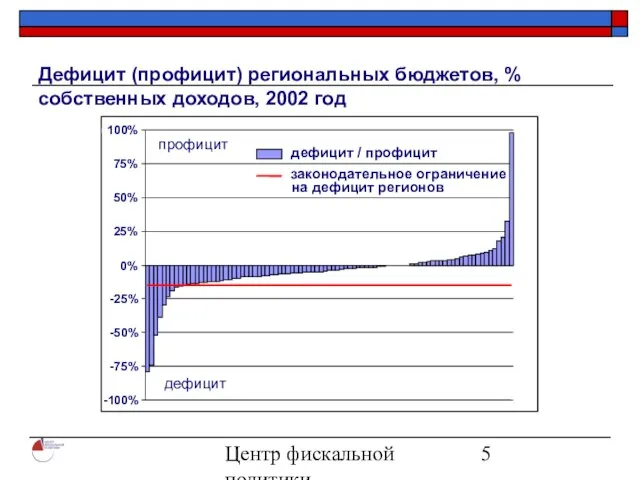 Центр фискальной политики 2004 Дефицит (профицит) региональных бюджетов, % собственных доходов, 2002