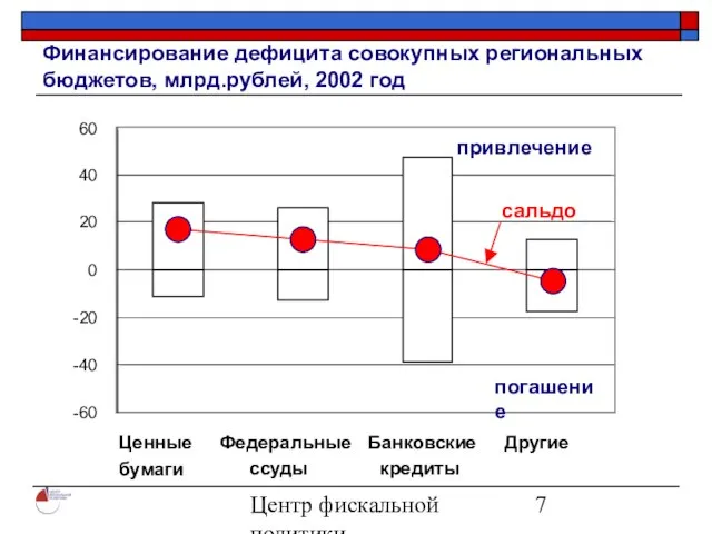 Центр фискальной политики 2004 Финансирование дефицита совокупных региональных бюджетов, млрд.рублей, 2002 год