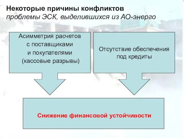 Некоторые причины конфликтов проблемы ЭСК, выделившихся из АО-энерго Снижение финансовой устойчивости Асимметрия