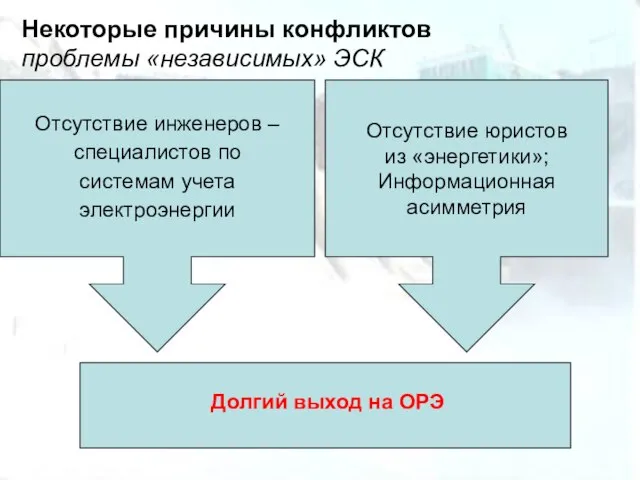 Некоторые причины конфликтов проблемы «независимых» ЭСК Долгий выход на ОРЭ Отсутствие инженеров