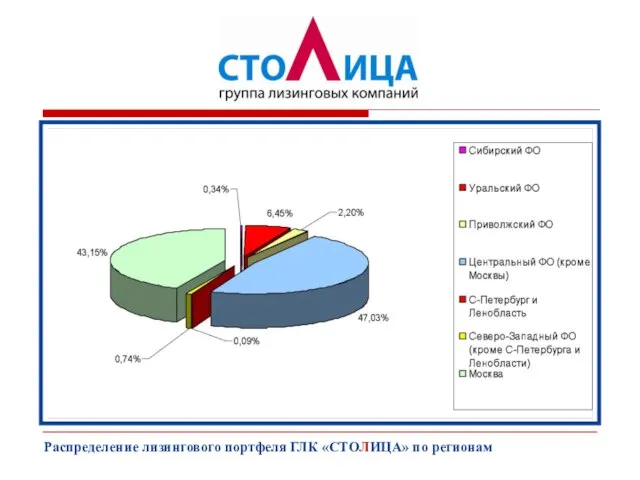 Распределение лизингового портфеля ГЛК «СТОЛИЦА» по регионам