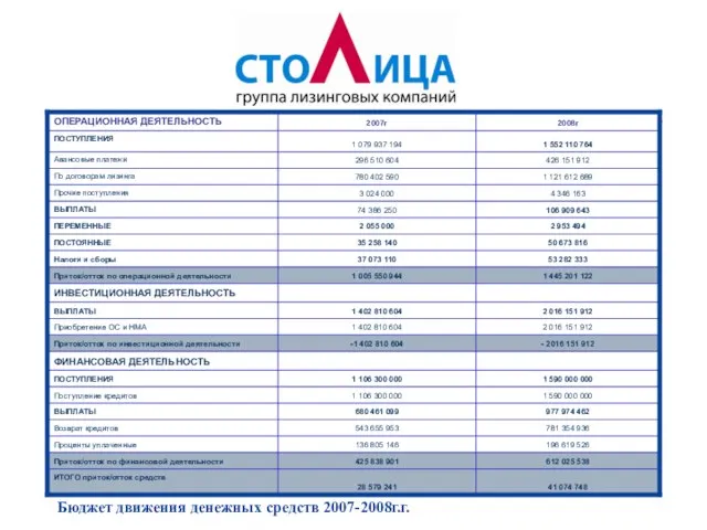 Бюджет движения денежных средств 2007-2008г.г.