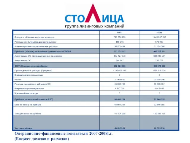Операционно-финансовые показатели 2007-2008г.г. (Бюджет доходов и расходов)