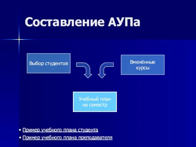 Составление АУПа Выбор студентов Вменённые курсы Учебный план на семестр Пример учебного