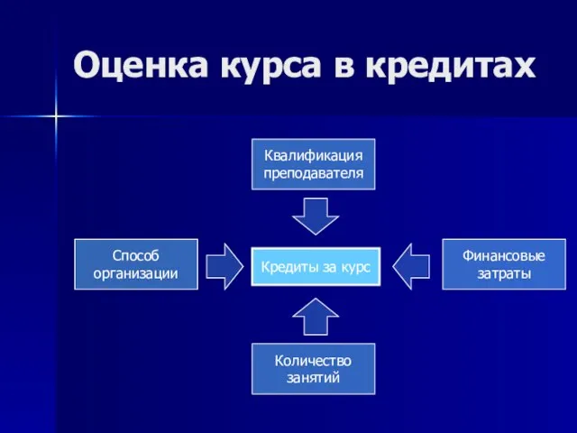 Оценка курса в кредитах Кредиты за курс Квалификация преподавателя Финансовые затраты Способ организации Количество занятий