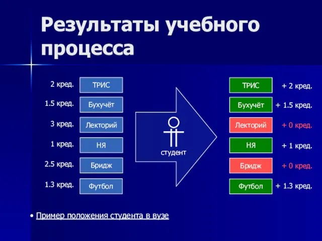 Результаты учебного процесса НЯ Бридж ТРИС Бухучёт Лекторий Футбол НЯ Бридж ТРИС