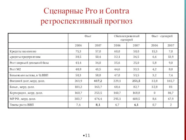 Сценарные Pro и Contra ретроспективный прогноз