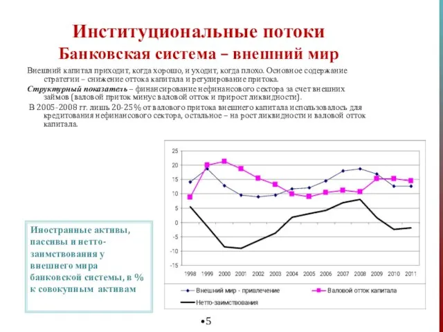 Институциональные потоки Банковская система – внешний мир Внешний капитал приходит, когда хорошо,