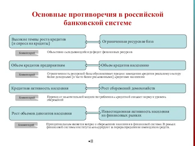 Основные противоречия в российской банковской системе Высокие темпы роста кредитов (и спроса