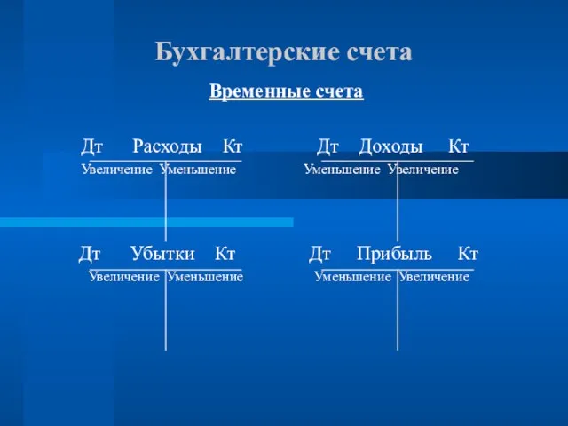 Бухгалтерские счета Временные счета Дт Расходы Кт Дт Доходы Кт Увеличение Уменьшение