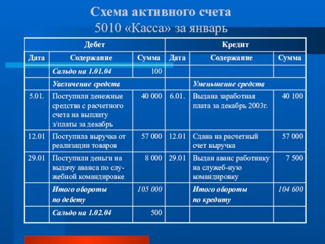 Схема активного счета 5010 «Касса» за январь