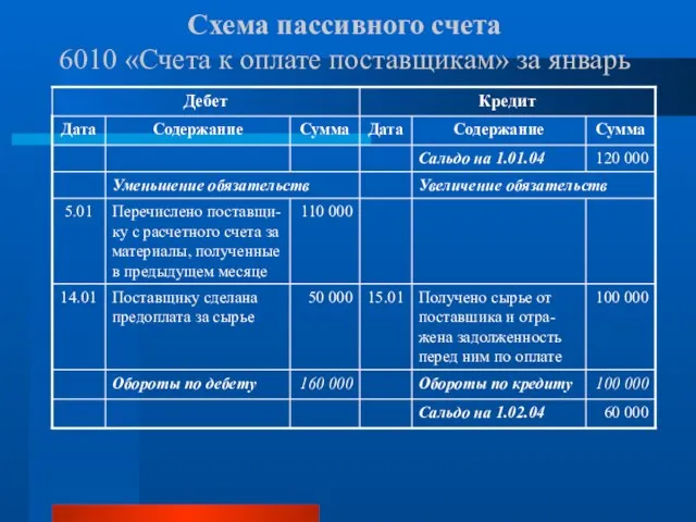 Схема пассивного счета 6010 «Счета к оплате поставщикам» за январь