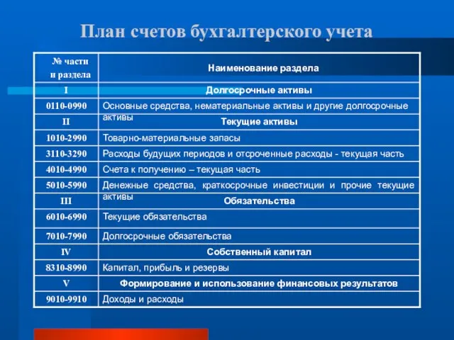 План счетов бухгалтерского учета