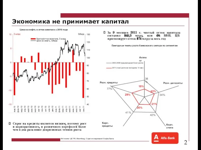 Экономика не принимает капитал Цена на нефть и отток капитала с 2010