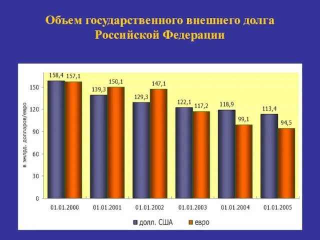 Объем государственного внешнего долга Российской Федерации