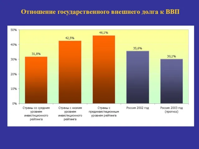 Отношение государственного внешнего долга к ВВП