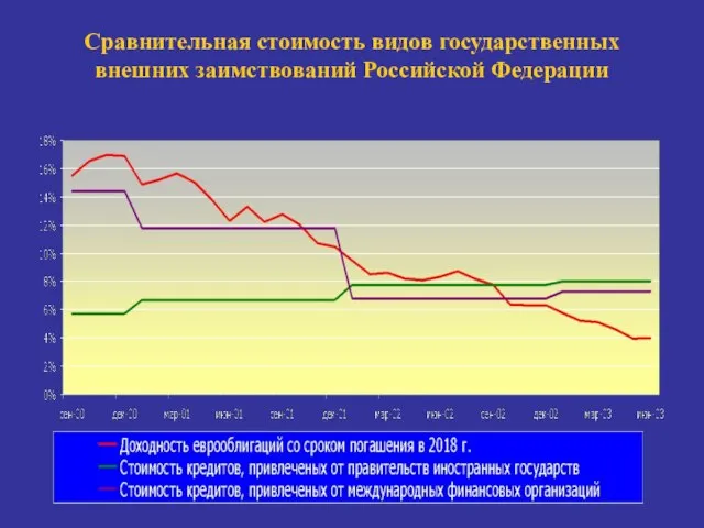 Сравнительная стоимость видов государственных внешних заимствований Российской Федерации