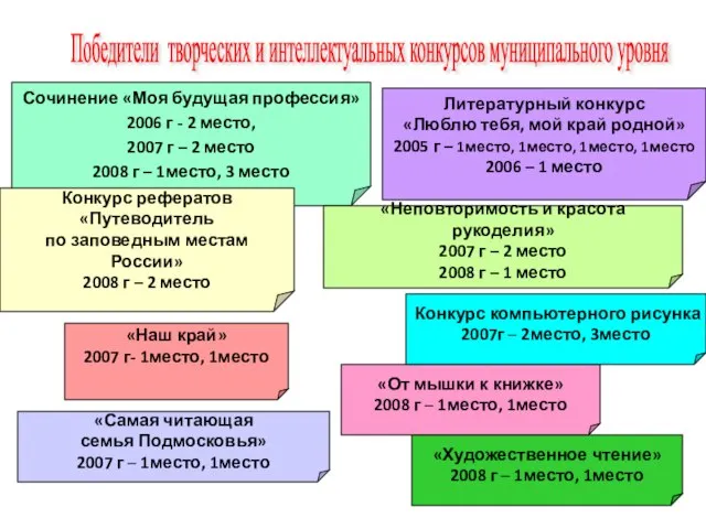 Победители творческих и интеллектуальных конкурсов муниципального уровня Сочинение «Моя будущая профессия» 2006