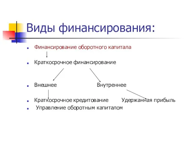 Виды финансирования: Финансирование оборотного капитала Краткосрочное финансирование Внешнее Внутреннее Краткосрочное кредитование Удержанная прибыль Управление оборотным капиталом