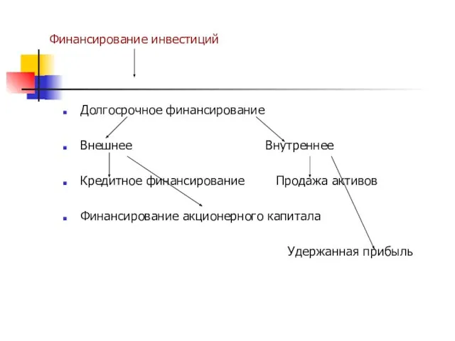 Финансирование инвестиций Долгосрочное финансирование Внешнее Внутреннее Кредитное финансирование Продажа активов Финансирование акционерного капитала Удержанная прибыль