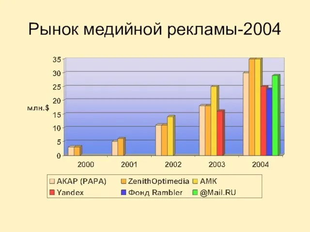 Рынок медийной рекламы-2004