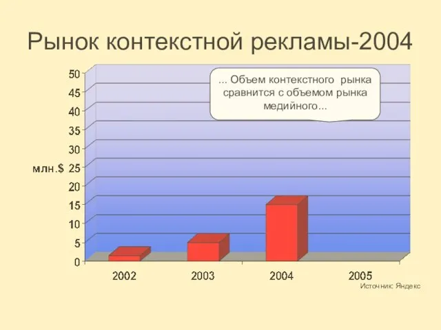 Рынок контекстной рекламы-2004 ... Объем контекстного рынка сравнится с объемом рынка медийного... Источник: Яндекс