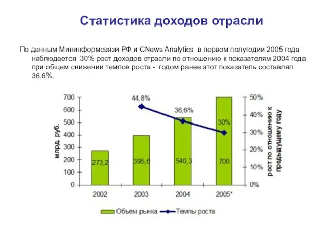 Статистика доходов отрасли По данным Мининформсвязи РФ и CNews Analytics в первом