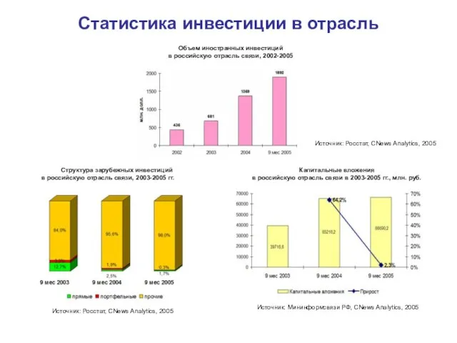 Статистика инвестиции в отрасль Источник: Росстат, CNews Analytics, 2005 Источник: Росстат, CNews