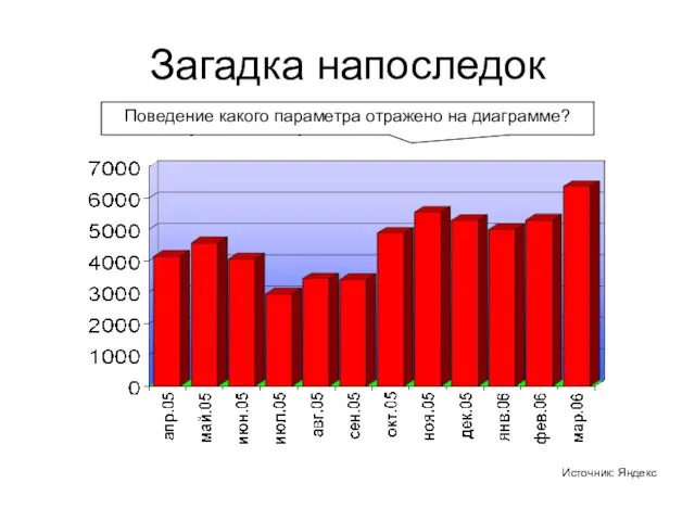 Загадка напоследок Источник: Яндекс Число запросов «Интернет и Бизнес» на Яндексе Поведение