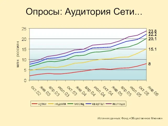 Опросы: Аудитория Сети... Источник данных: Фонд «Общественное Мнение»