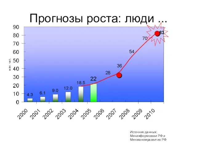 Прогнозы роста: люди ... Источник данных: Мининформсвязи РФ и Минэкономразвития РФ