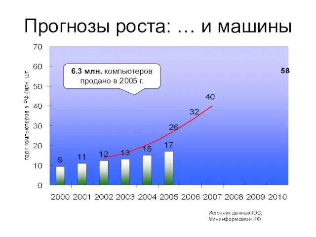 Прогнозы роста: … и машины Источник данных:IDC, Мининформсвязи РФ 6.3 млн. компьютеров продано в 2005 г.