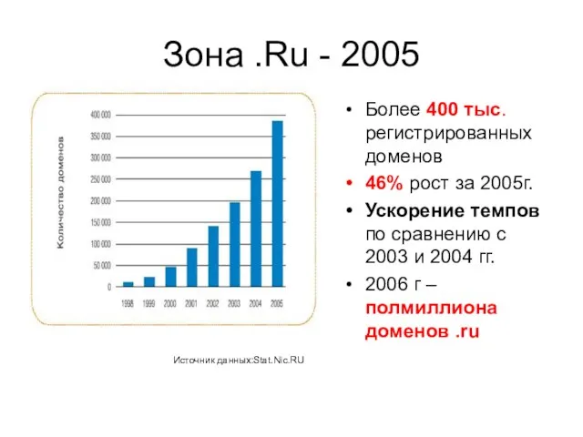 Зона .Ru - 2005 Более 400 тыс. регистрированных доменов 46% рост за