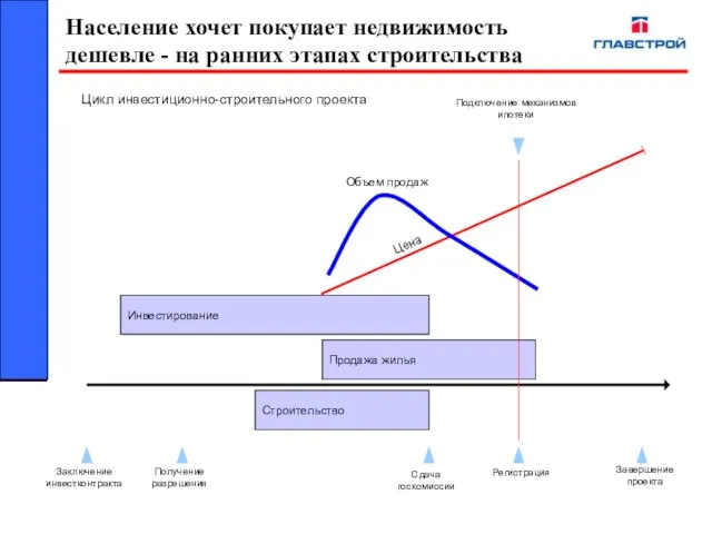 Цена Заключение инвестконтракта Получение разрешения Строительство Сдача госкомиссии Регистрация Подключение механизмов ипотеки