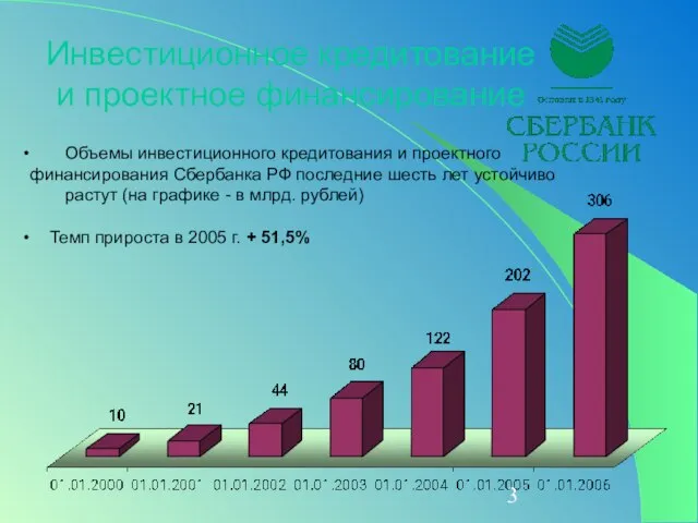 Инвестиционное кредитование и проектное финансирование Объемы инвестиционного кредитования и проектного финансирования Сбербанка