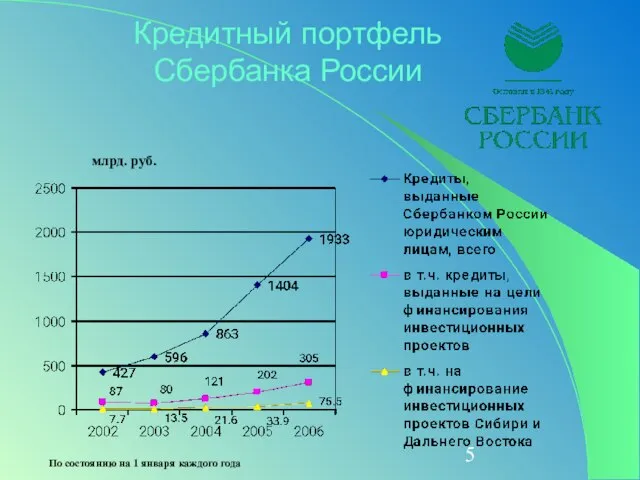 Кредитный портфель Сбербанка России млрд. руб. По состоянию на 1 января каждого года