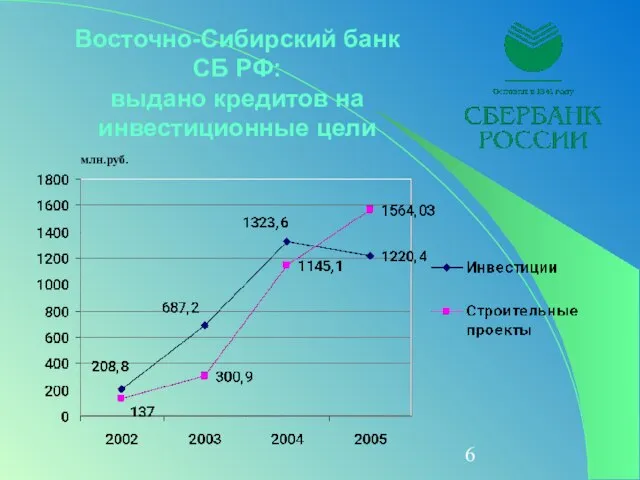 Восточно-Сибирский банк СБ РФ: выдано кредитов на инвестиционные цели млн.руб.