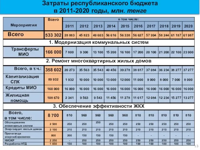Затраты республиканского бюджета в 2011-2020 годы, млн. тенге 13