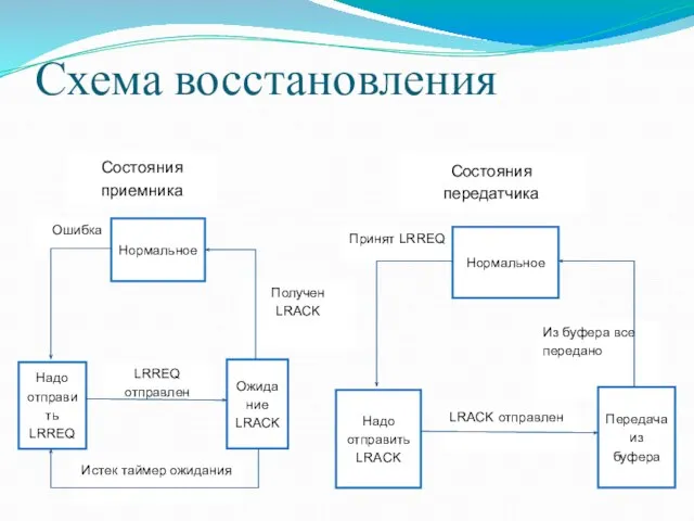 Схема восстановления