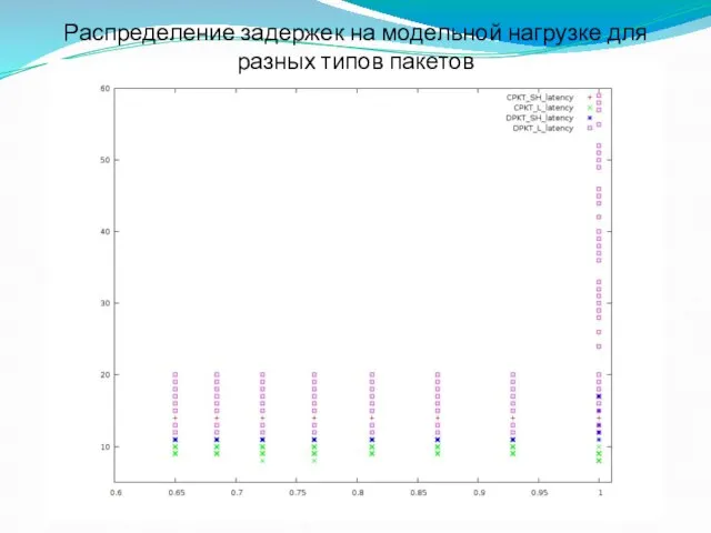 Распределение задержек на модельной нагрузке для разных типов пакетов