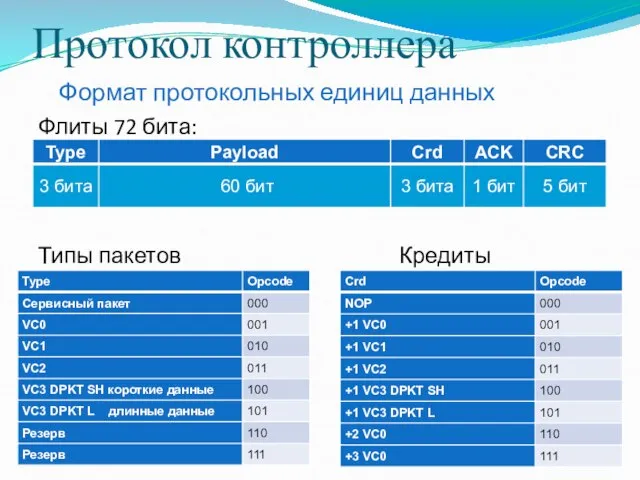 Протокол контроллера Флиты 72 бита: Типы пакетов Кредиты Формат протокольных единиц данных