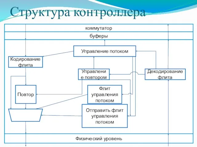 коммутатор Структура контроллера Кодирование флита Повтор Управление потоком Управление повтором Флит управления